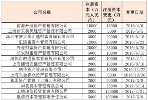 基金子公司新规实施半年 冰火两重天，汇通兴业样本透视