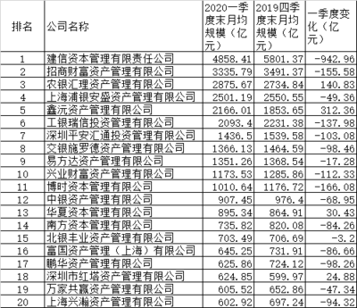 最新规模排名出炉!基金专户、养老金